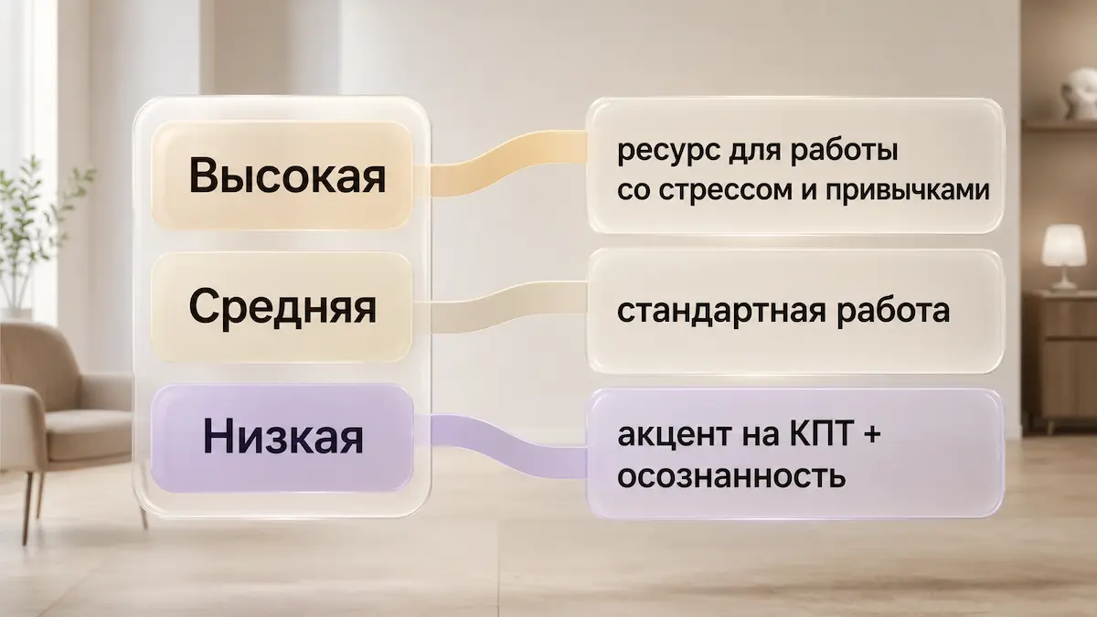 Схема: что делать при высокой, средней и низкой гипнабельности