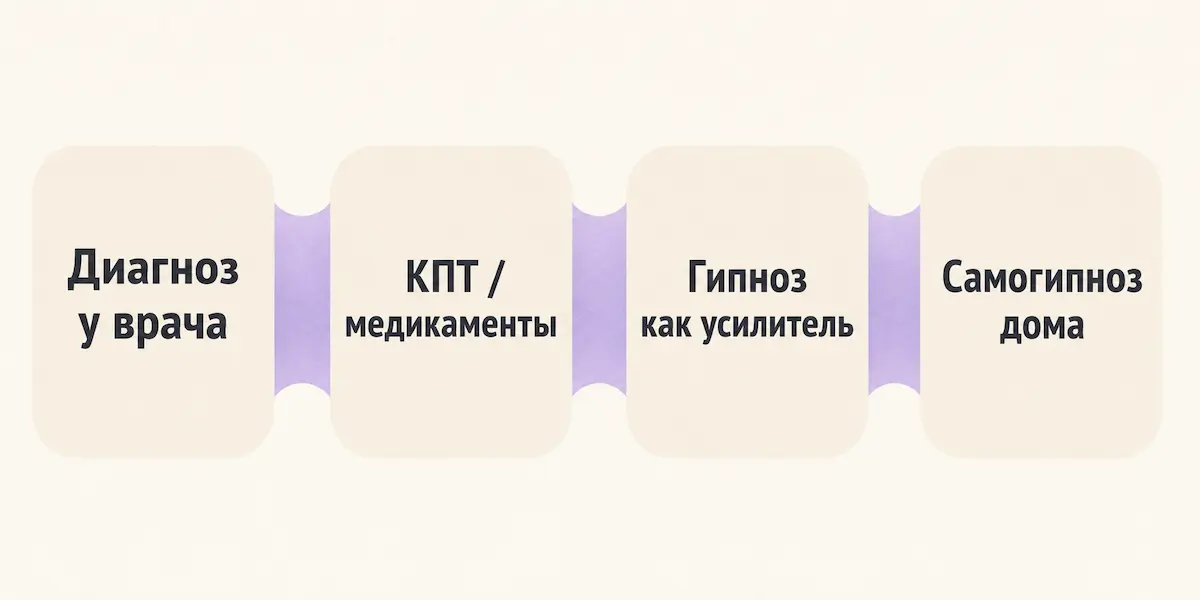 Итоговая схема: диагноз, основная терапия, гипноз как усилитель, домашняя практика
