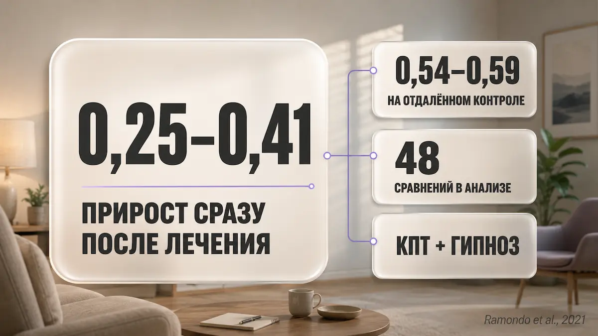 Инфографика с данными мета-анализа об эффекте добавления гипноза к когнитивно-поведенческой терапии