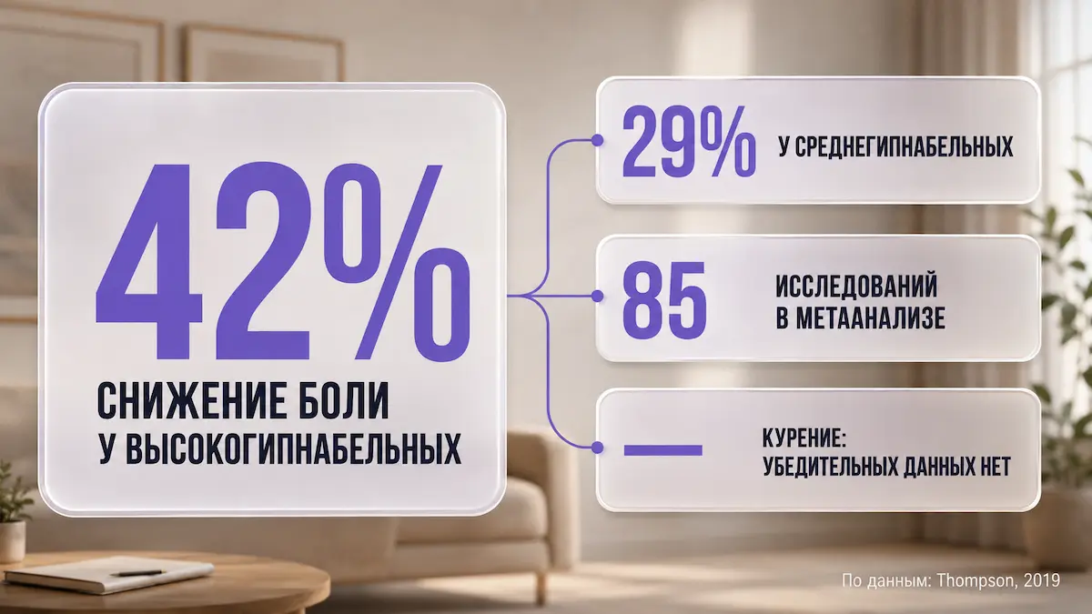 Инфографика: уровень доказательности гипноза при боли, тревоге и отказе от курения