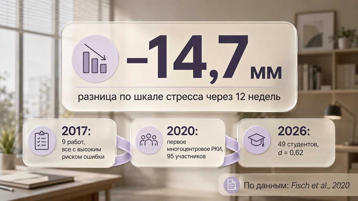Инфографика: изменение доказательной базы гипноза при стрессе с 2017 по 2026 год