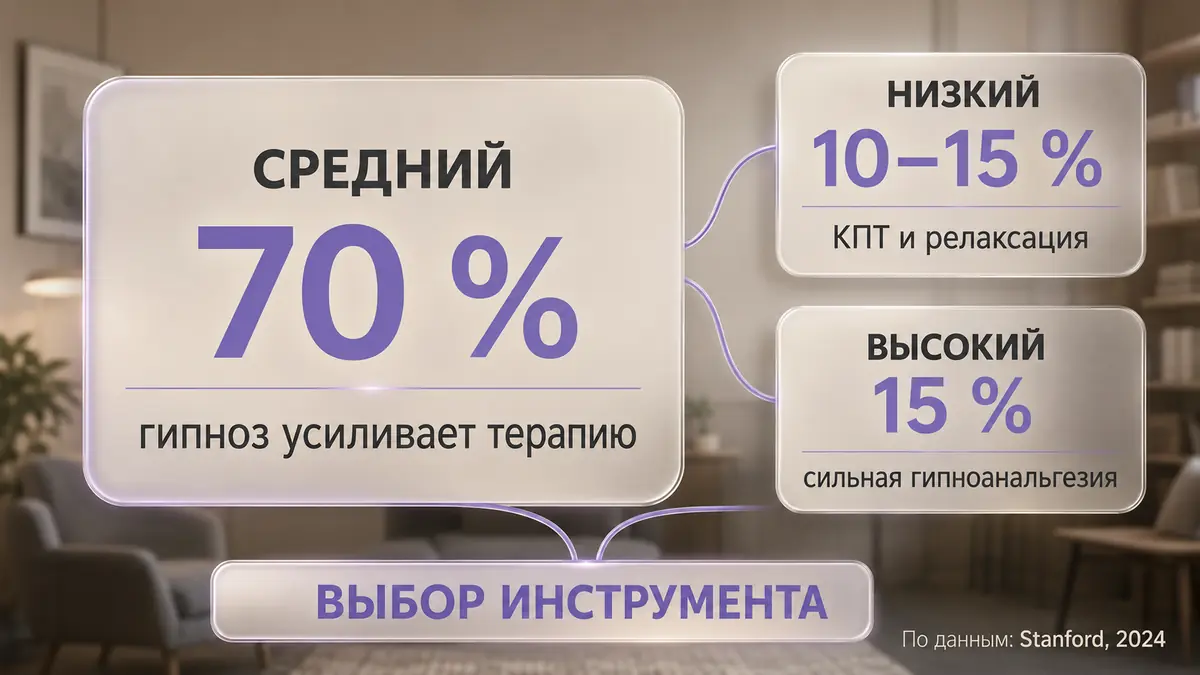 Инфографика: три уровня восприимчивости к гипнозу и что каждый из них значит для лечения
