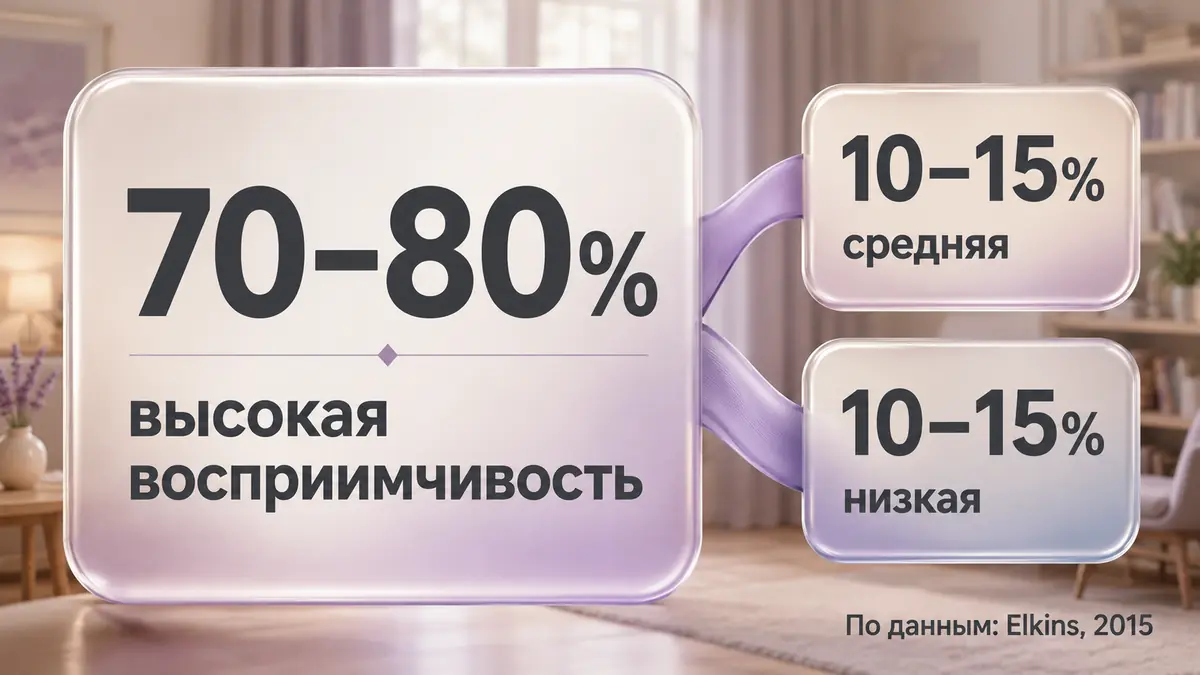 Инфографика: распределение гипнабельности на три группы — высокая, средняя и низкая восприимчивость