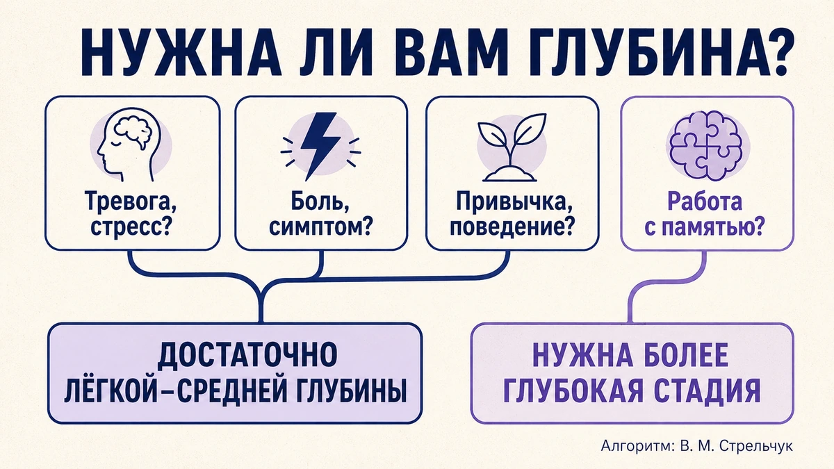 Схема-дерево решений: нужна ли вам глубокая стадия гипноза