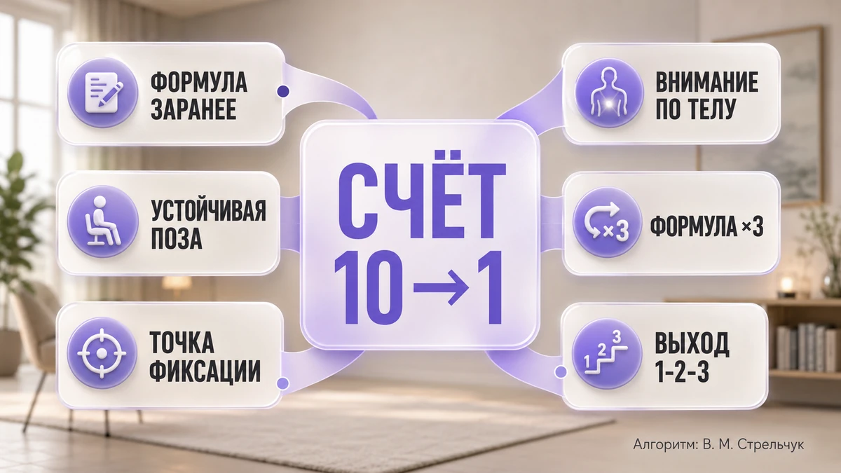 Схема из семи шагов техники самогипноза с указанием времени на каждый