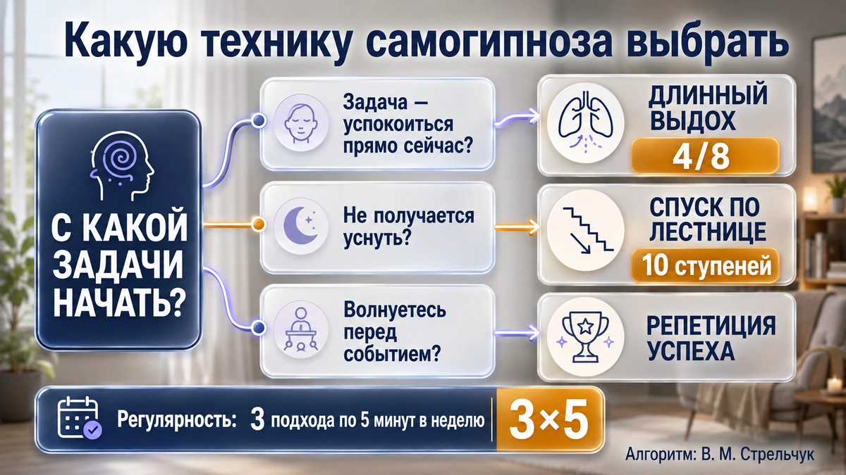Схема выбора техники самогипноза под задачу: тревога, сон, уверенность