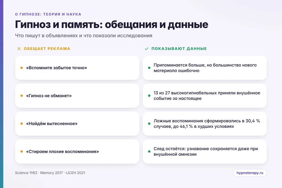 Сравнение обещаний рекламы гипноза и данных исследований памяти