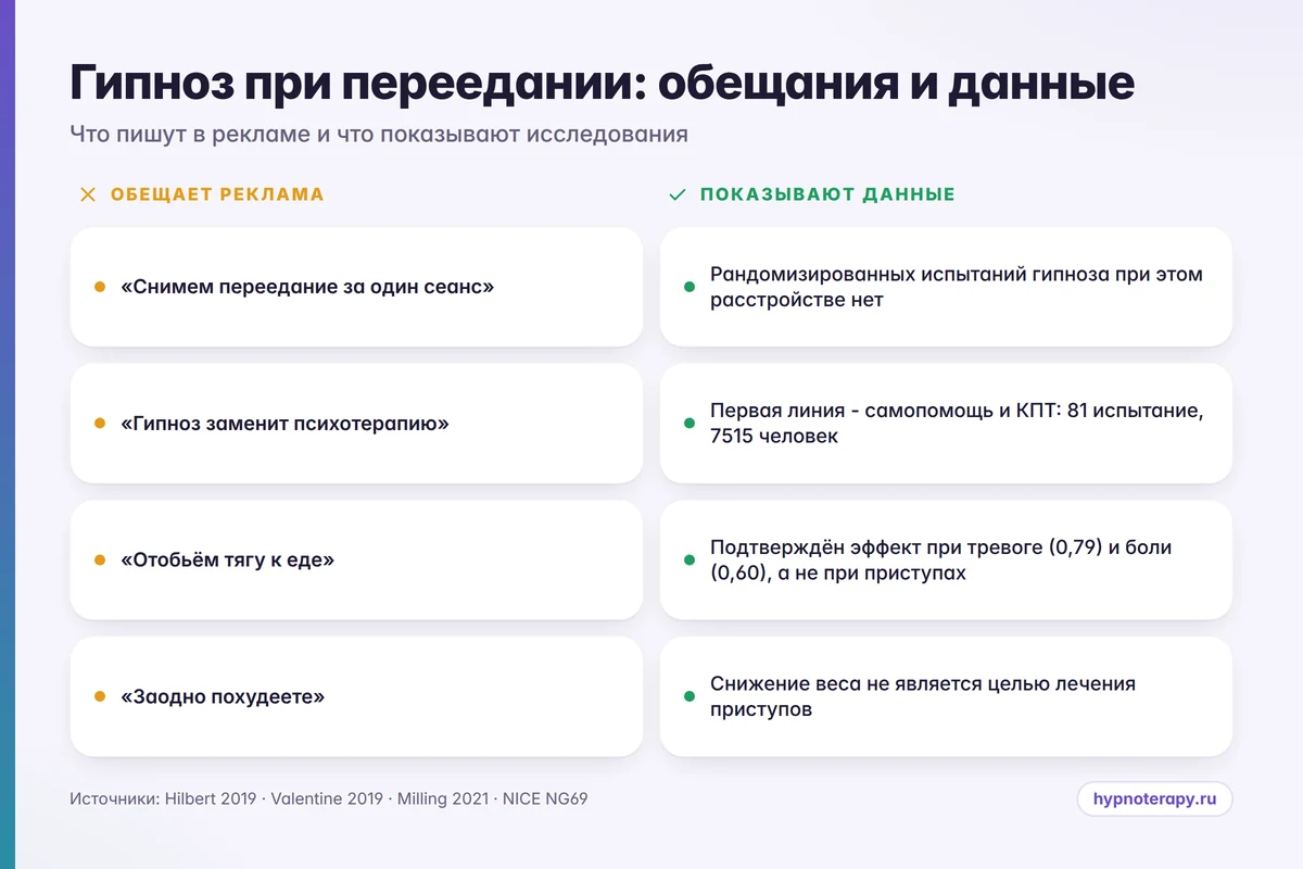 Инфографика: что обещают о гипнозе при переедании и что показывают данные исследований