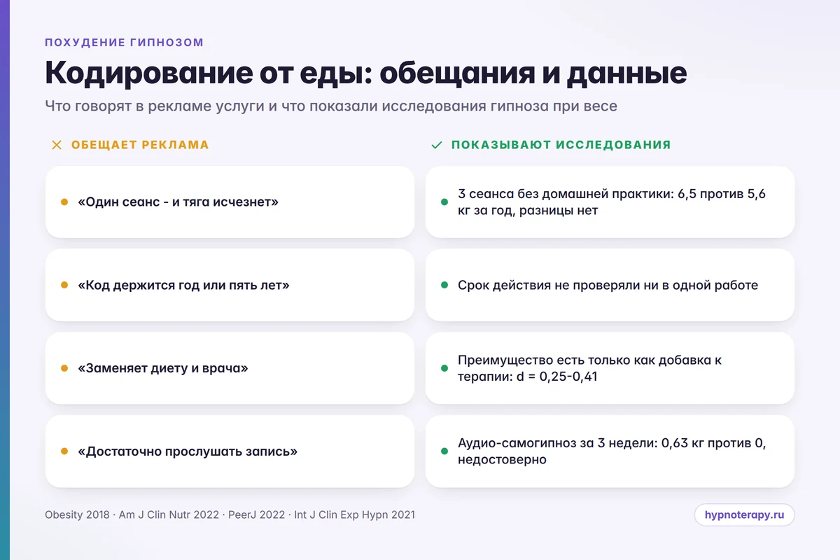 Сравнение обещаний кодирования и того, что показывают исследования