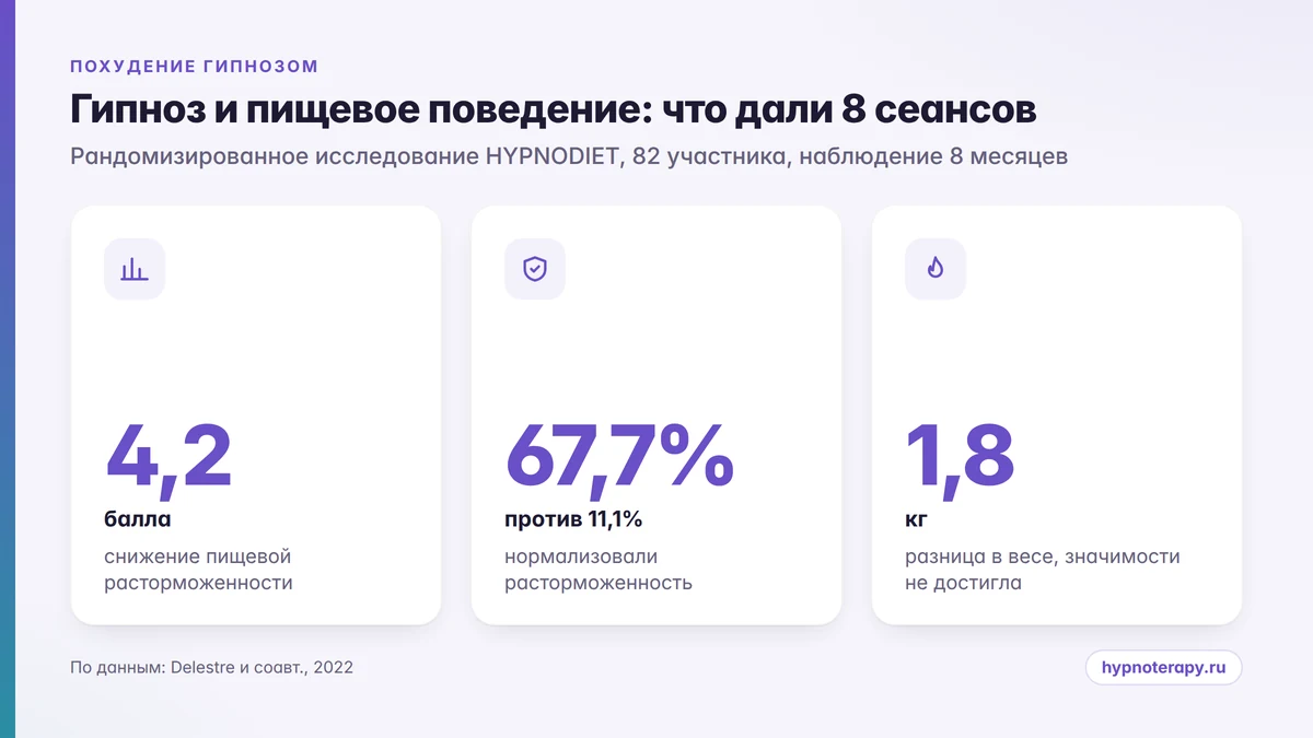 Инфографика с цифрами исследования HYPNODIET о влиянии гипноза на пищевое поведение
