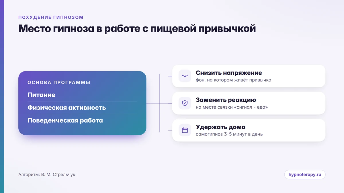 Схема: первая линия работы с пищевым поведением и место гипноза как вспомогательного метода