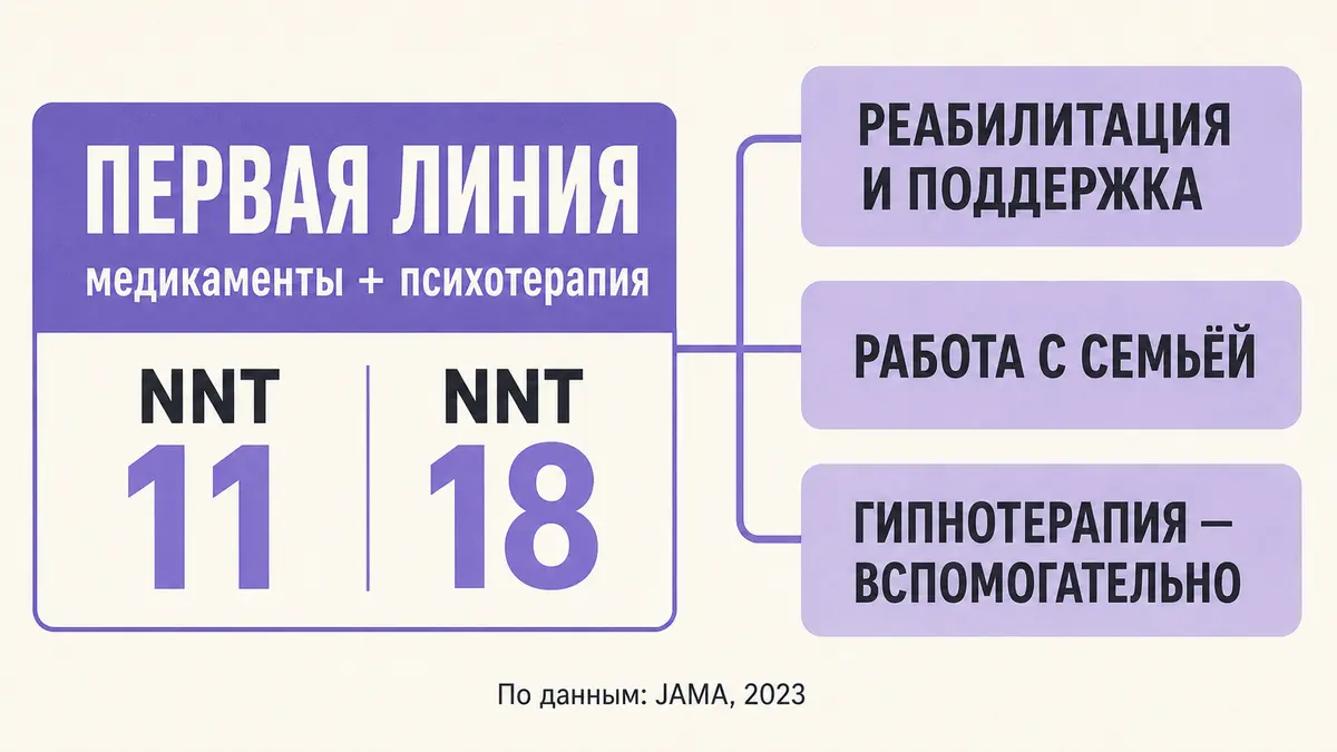 Схема соотношения методов лечения алкогольной зависимости по силе доказательств