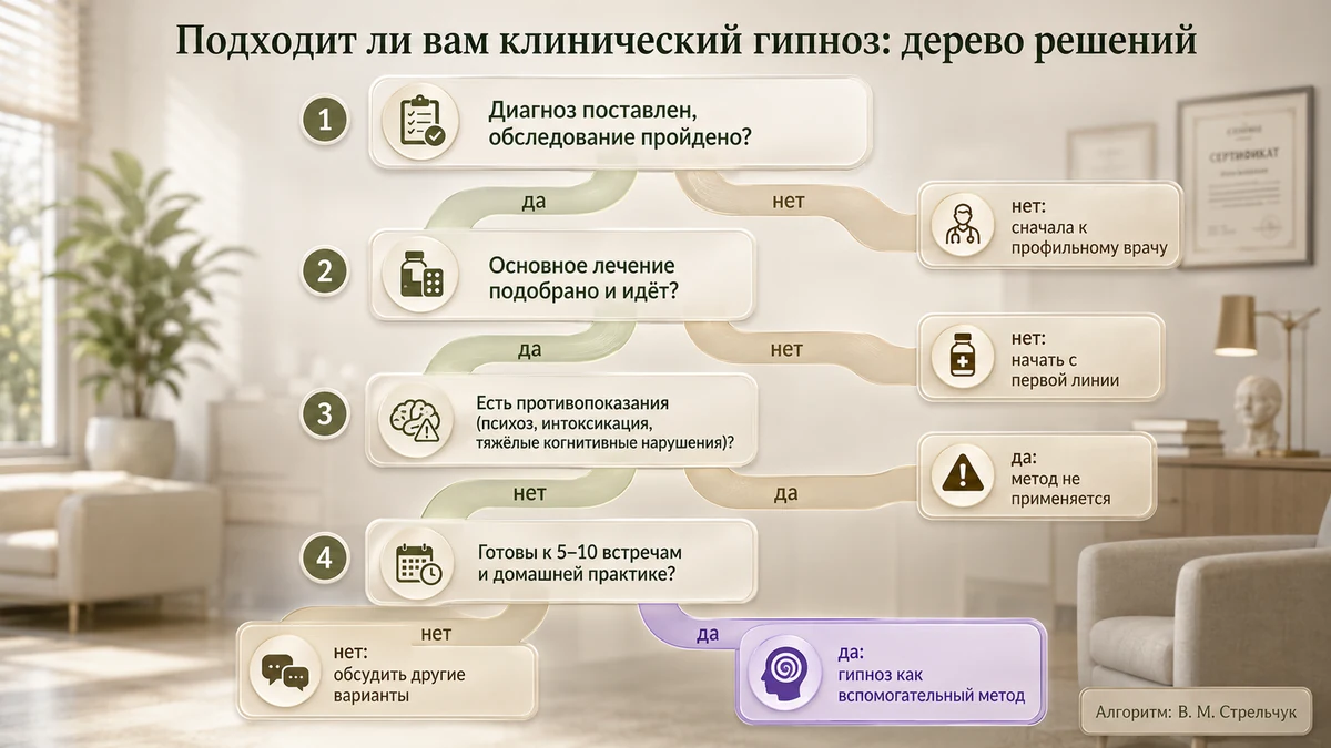 Схема-дерево решений: подходит ли клинический гипноз в вашей ситуации
