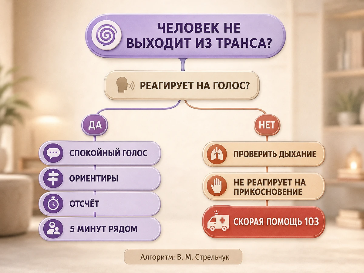 Схема-развилка: что делать, если человек не выходит из транса