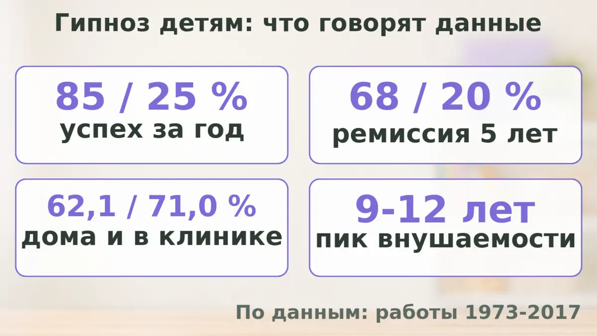 Инфографика: данные исследований гипнотерапии у детей