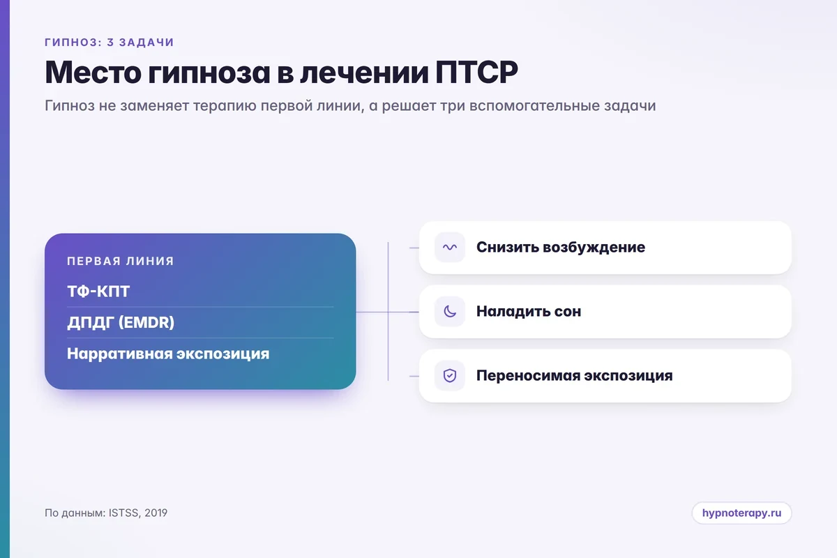 Инфографика: первая линия лечения ПТСР и три вспомогательные задачи, которые решает гипноз при ПТСР