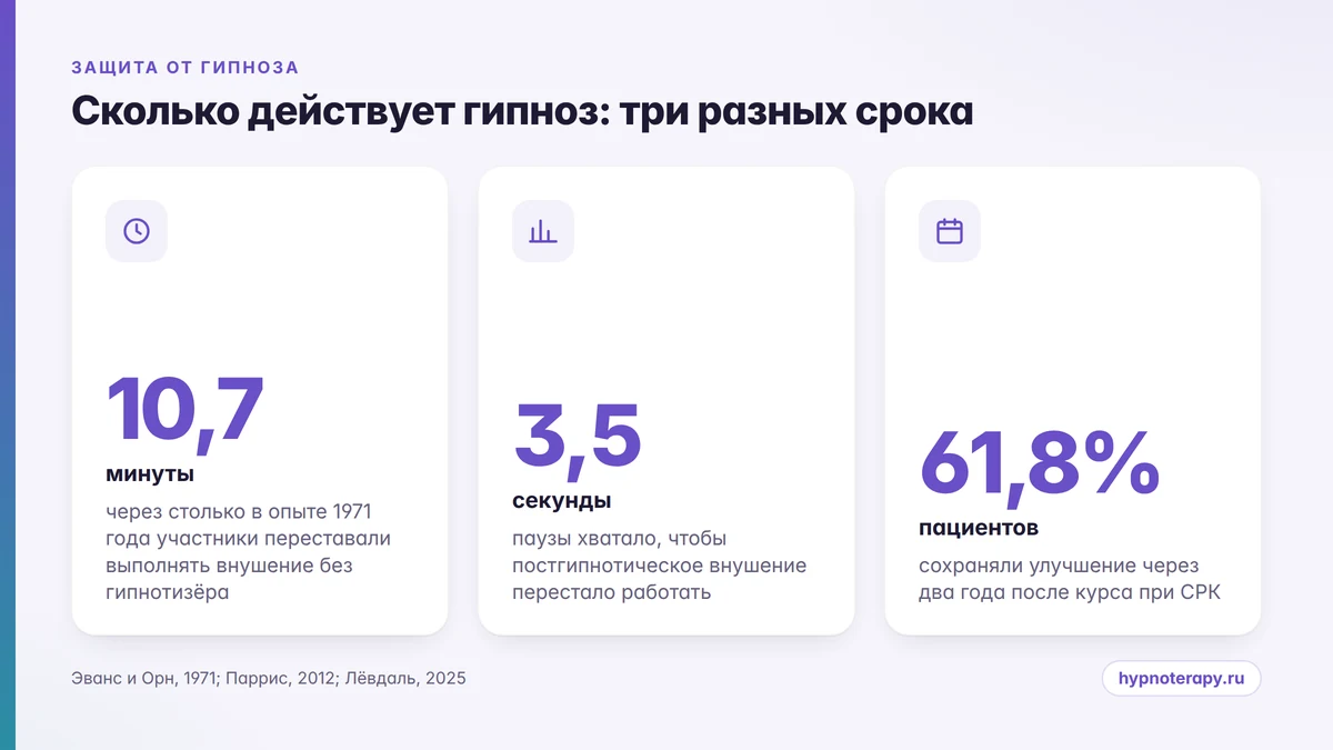 Инфографика: сколько действует гипноз - 10,7 минуты до выхода из транса, 61,8 процента ответивших через два года, 15 процентов бросивших курить через год