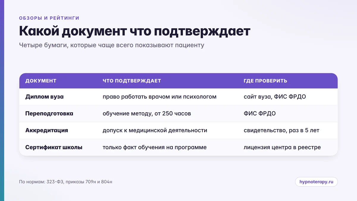Инфографика: четыре типа документов гипнотерапевта и что каждый из них подтверждает