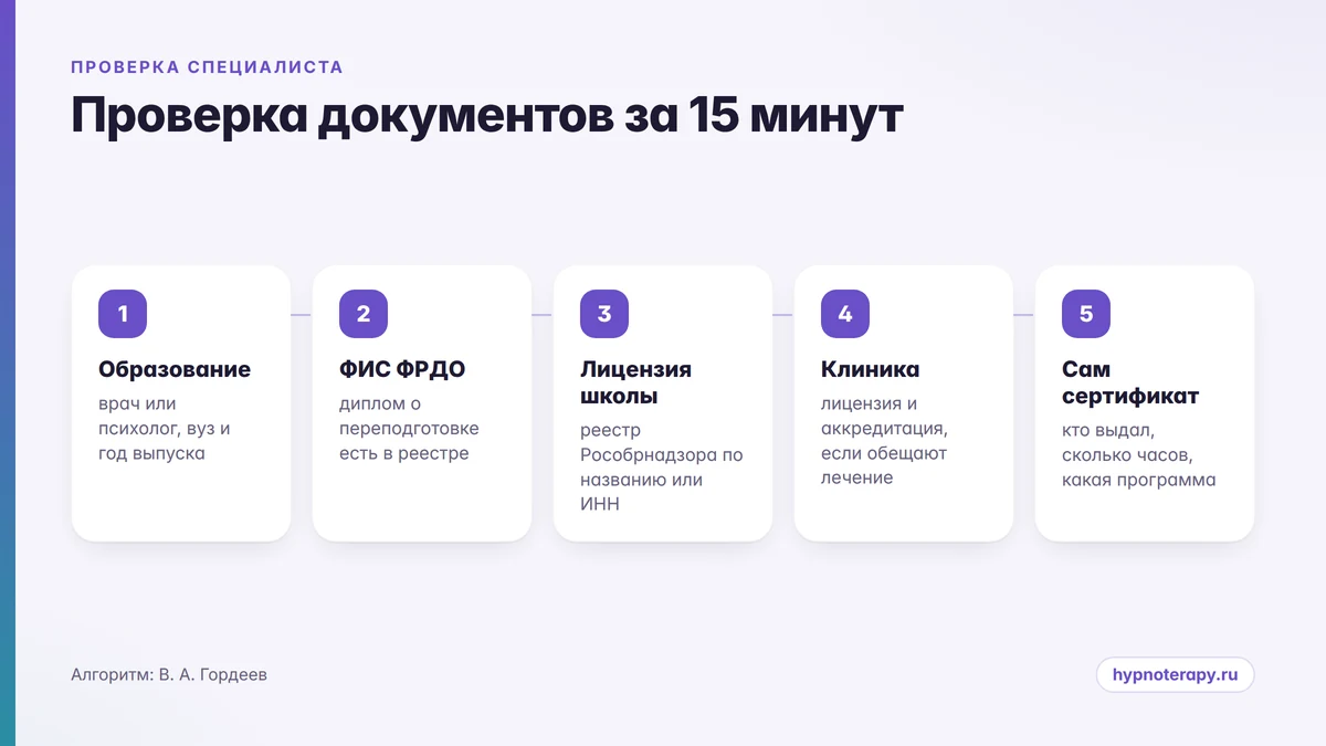 Схема из пяти шагов проверки документов гипнотерапевта