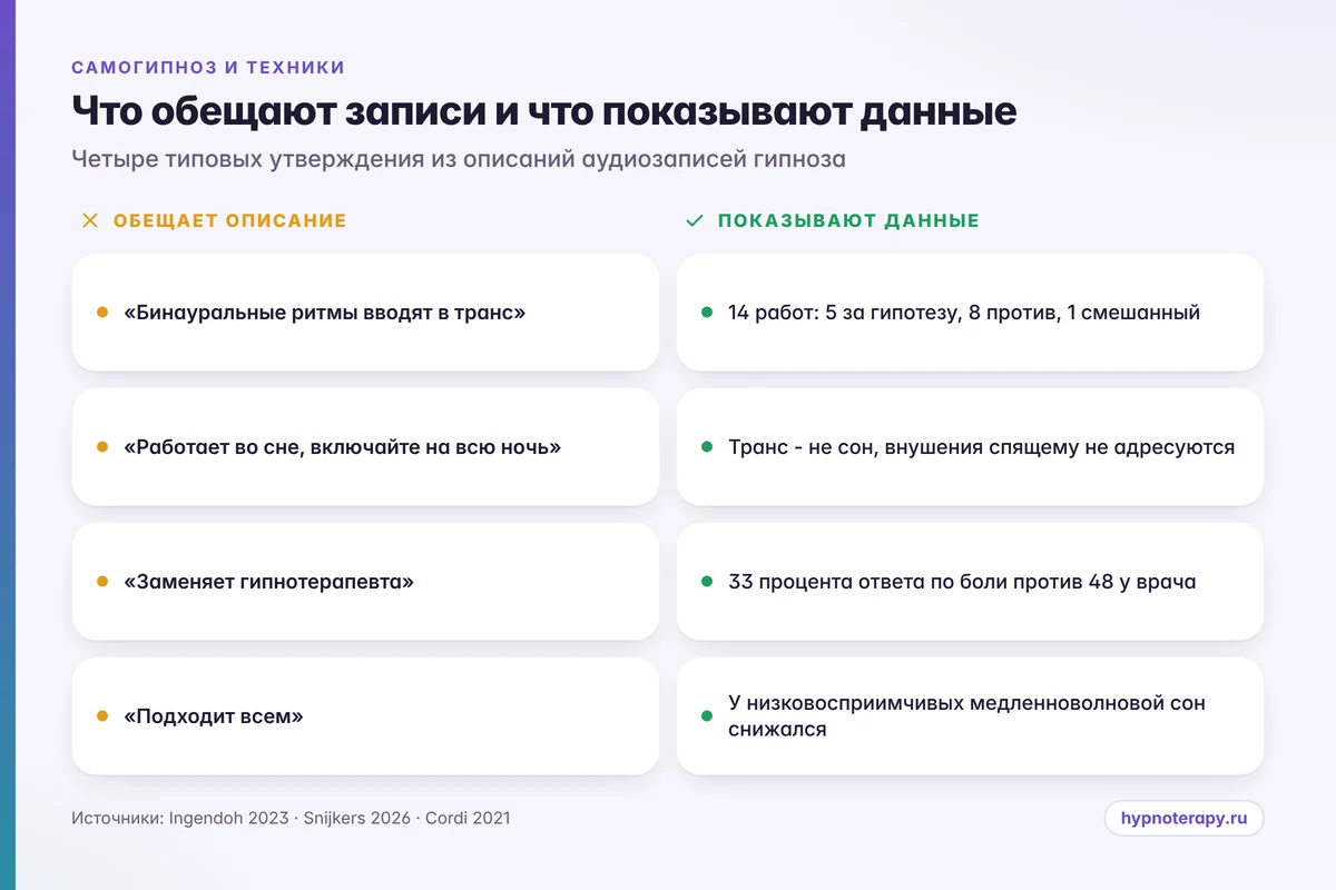 Сравнение: что обещают описания аудиозаписей гипноза и что показывают исследования