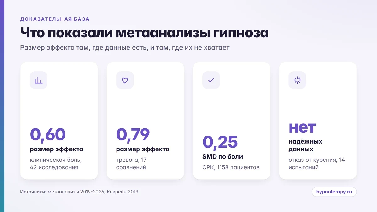 Карточка с цифрами метаанализов: размеры эффекта гипноза при боли, тревоге и СРК