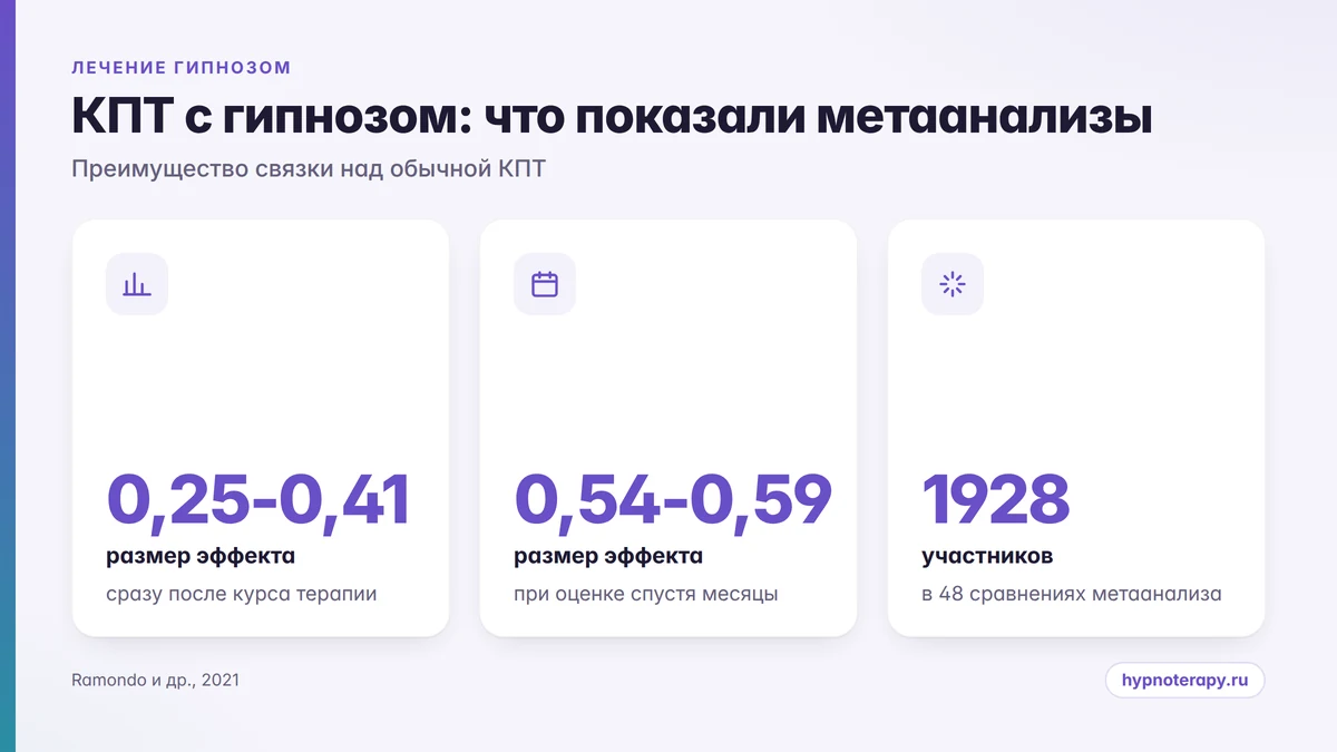 Данные метаанализа: преимущество КПТ с гипнозом сразу после курса и через месяцы
