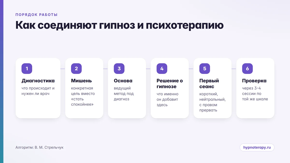 Схема из шести шагов: от диагностической встречи до оценки результата