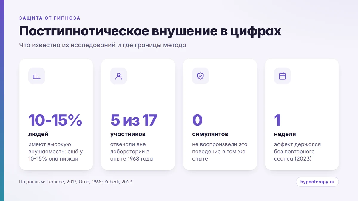 Инфографика: постгипнотическое внушение в цифрах - доля внушаемых, данные опытов и сроки действия