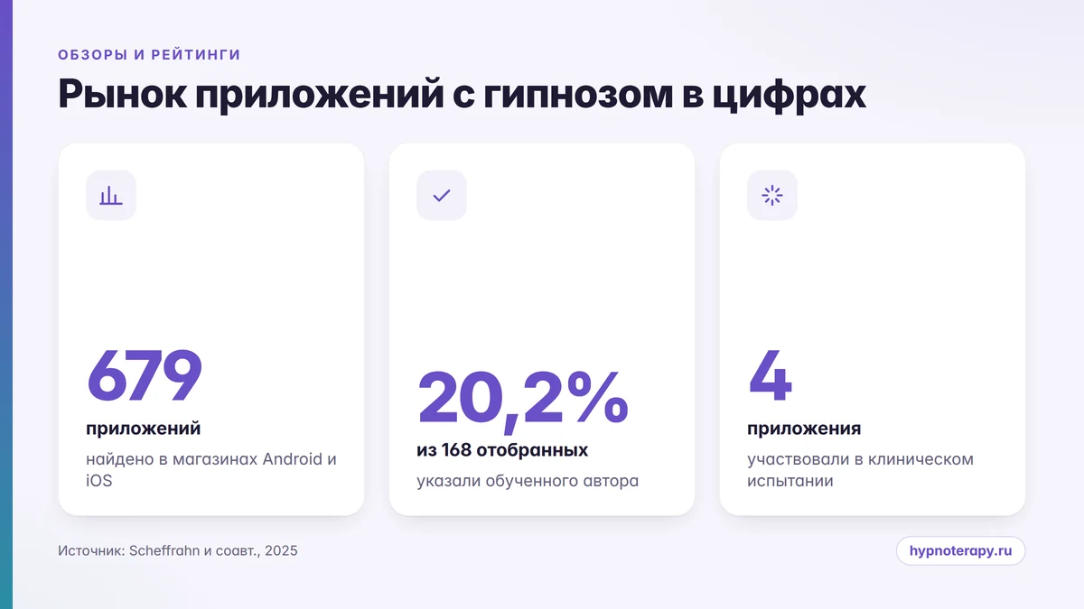 Рынок приложений с гипнозом в цифрах Инфографика: сколько приложений для самогипноза имеют обученного автора и доказательную базу