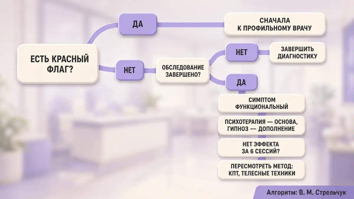 Схема принятия решения: что делать при телесном симптоме без найденной причины
