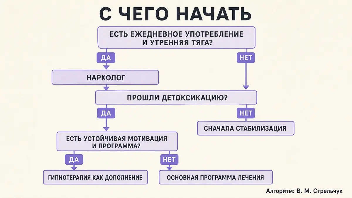 Схема принятия решения о том, с чего начинать лечение алкогольной зависимости