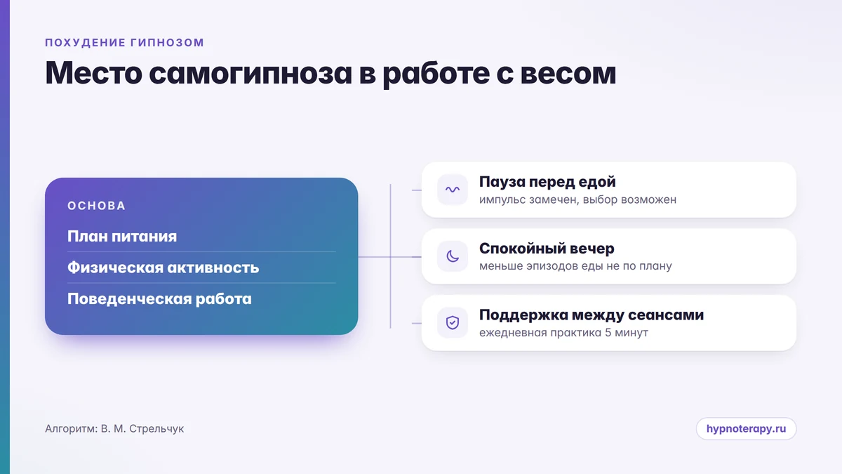 Схема: первая линия работы с весом и место самогипноза