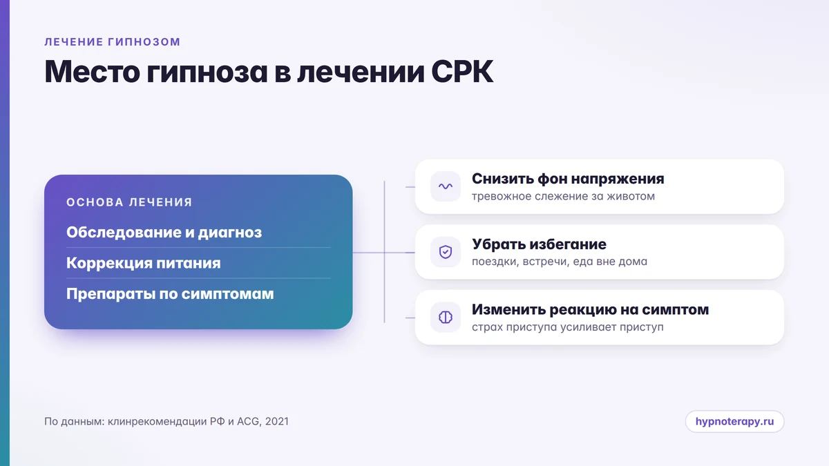 Схема: основа лечения СРК и место кишечно-направленного гипноза как вспомогательного метода