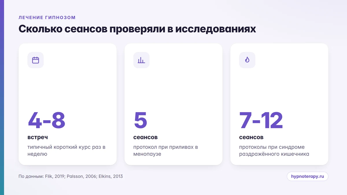 Инфографика: сколько сеансов гипноза нужно при разных задачах