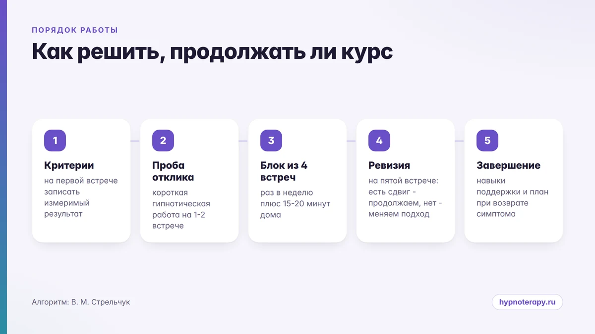 Схема решения: сколько сеансов гипноза нужно и когда пересматривать курс