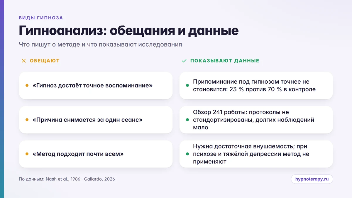 Сравнение обещаний о гипноанализе и данных исследований