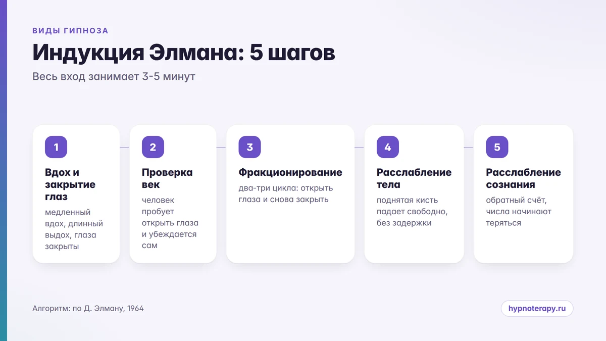Пять шагов индукции Элмана: закрытие глаз, проверка век, фракционирование, расслабление тела, расслабление сознания