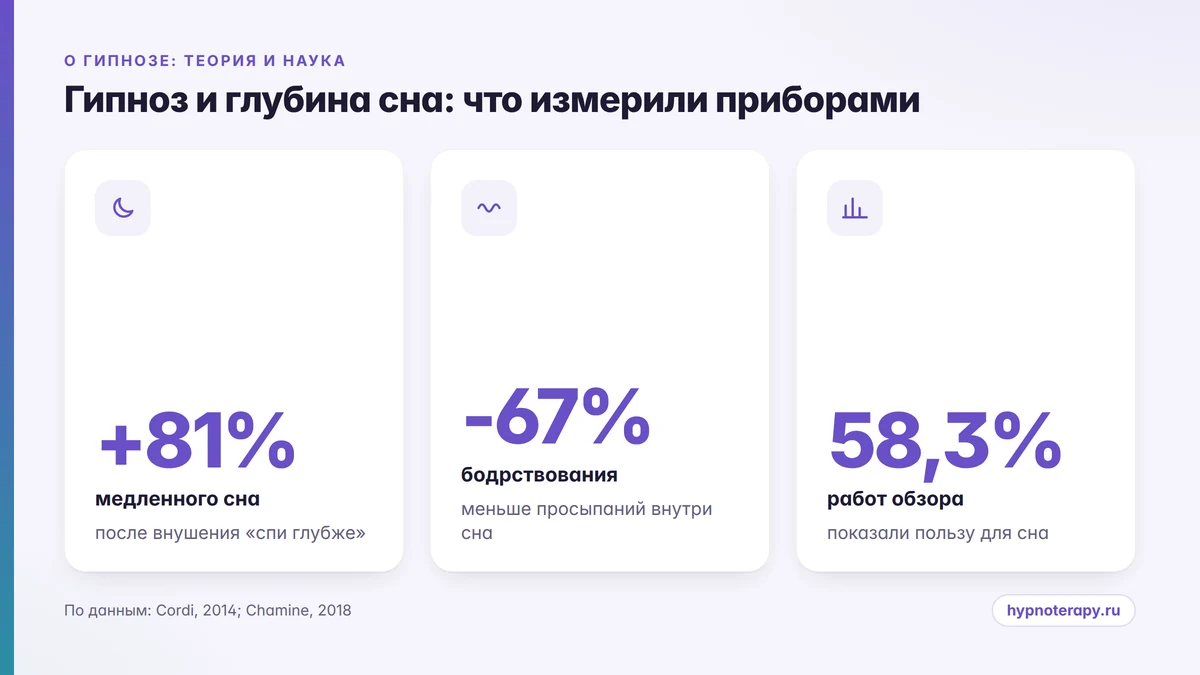 Инфографика: цифры исследований о влиянии гипнотического внушения на глубокий сон