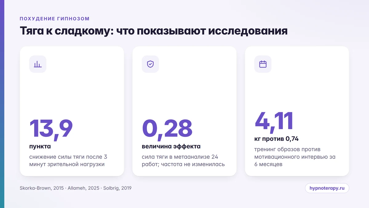 Инфокарточка с тремя числами исследований тяги к сладкому: 13,9 пункта, величина эффекта 0,28 и 4,11 кг против 0,74