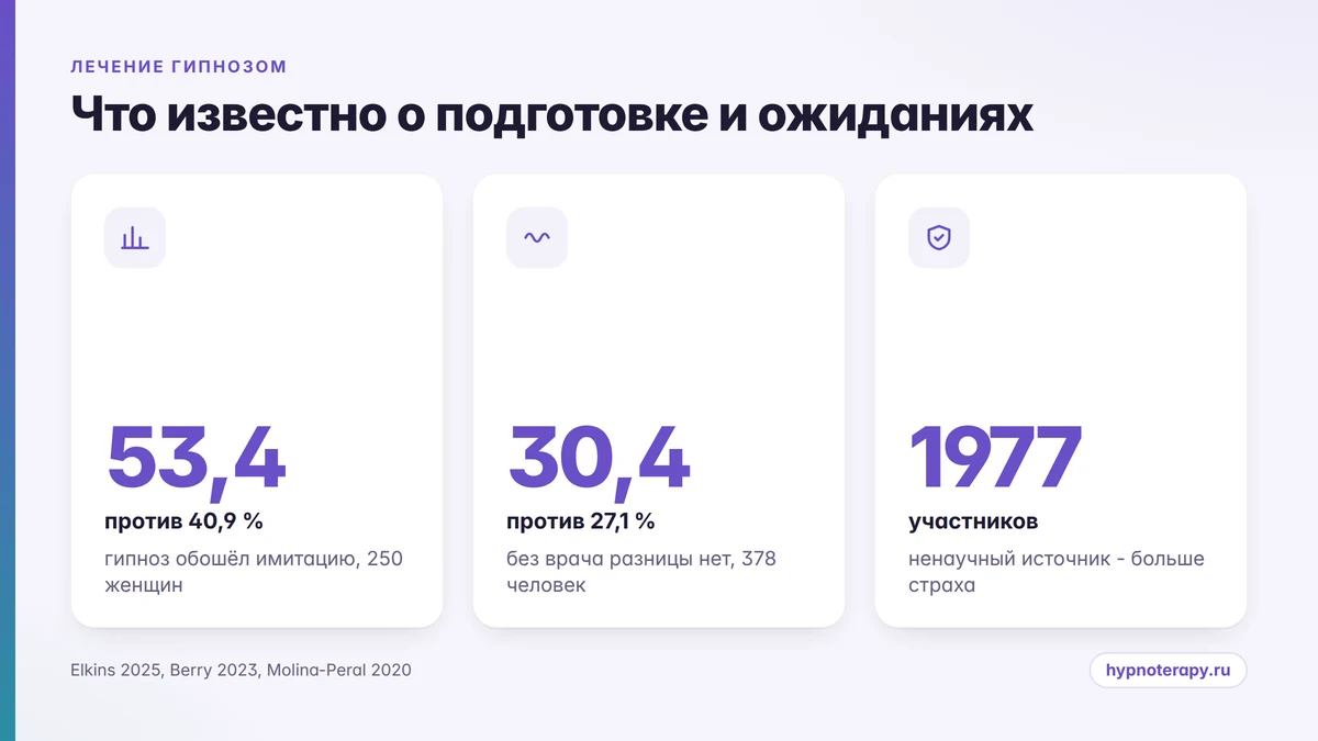 Инфографика с тремя цифрами исследований о подготовке к сеансу гипноза и роли ожиданий читателя