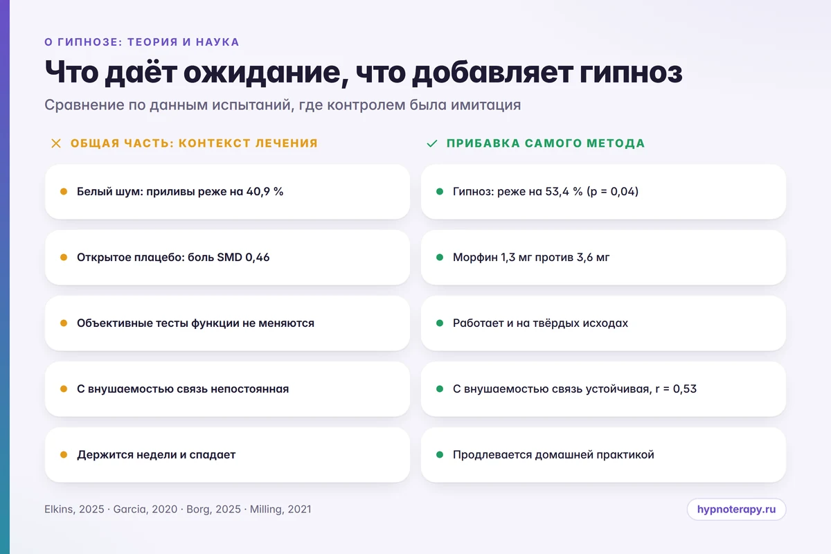 Инфографика: что относится к эффекту плацебо, а что добавляет гипноз