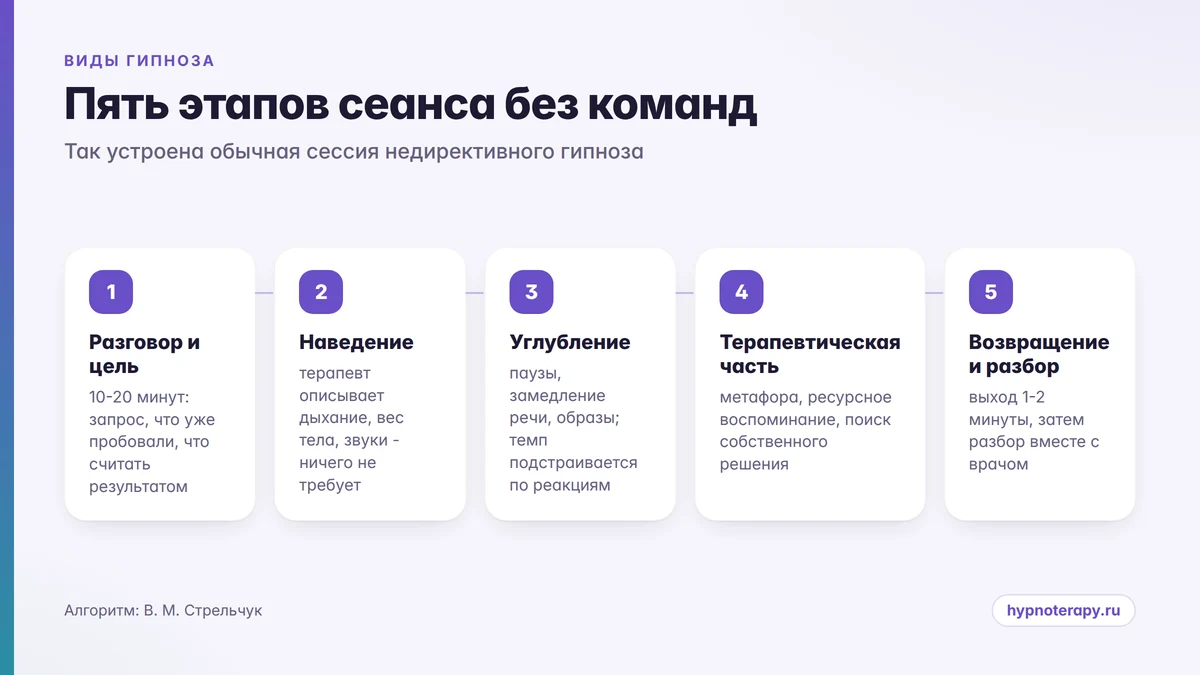 Пять этапов недирективного сеанса Инфографика: пять этапов недирективного сеанса гипноза