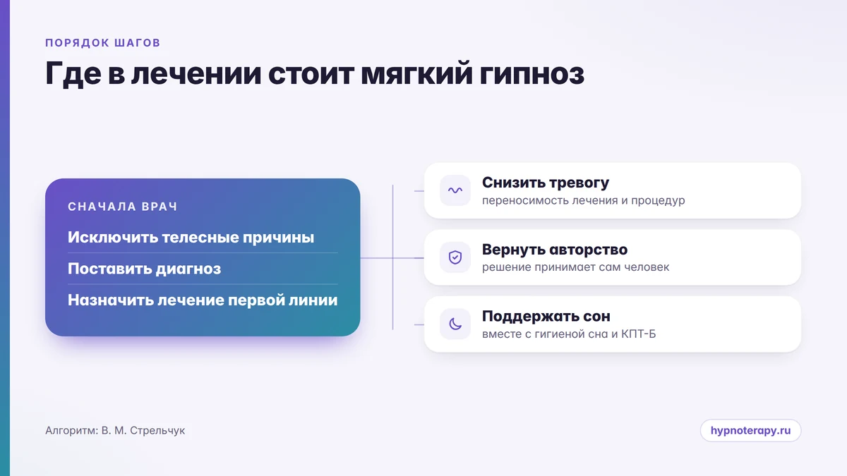 Порядок шагов Схема выбора: что делать при тревоге и бессоннице до обращения к гипнотерапевту