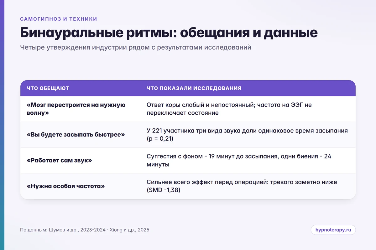 Сравнение обещаний про бинауральные ритмы и того, что показали исследования