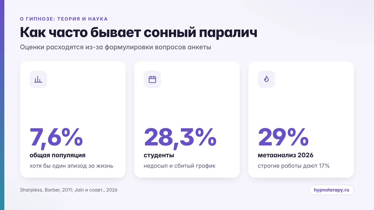 Инфографика: как часто встречается сонный паралич по данным исследований