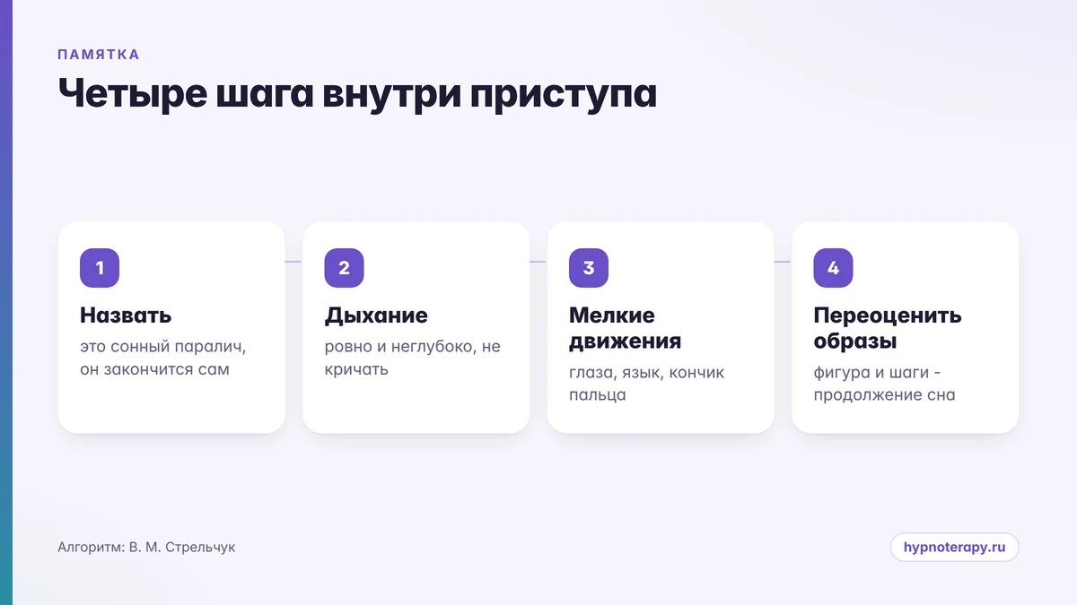 Схема: четыре шага внутри приступа сонного паралича