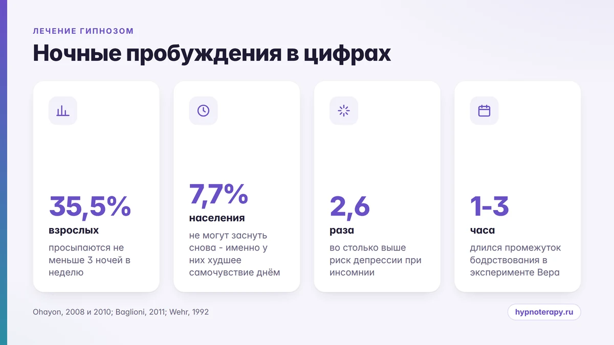 Инфографика: ключевые цифры о ночных пробуждениях и лечении бессонницы