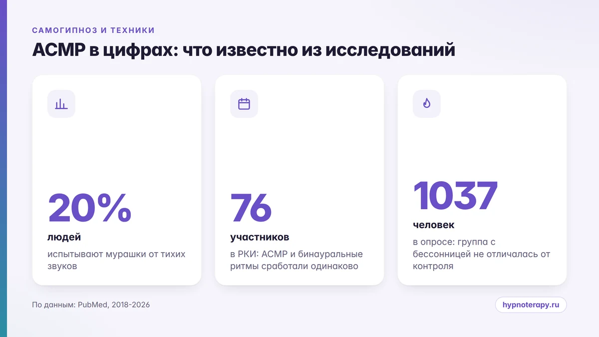 Три числа из исследований АСМР: доля людей с реакцией и размеры двух выборок