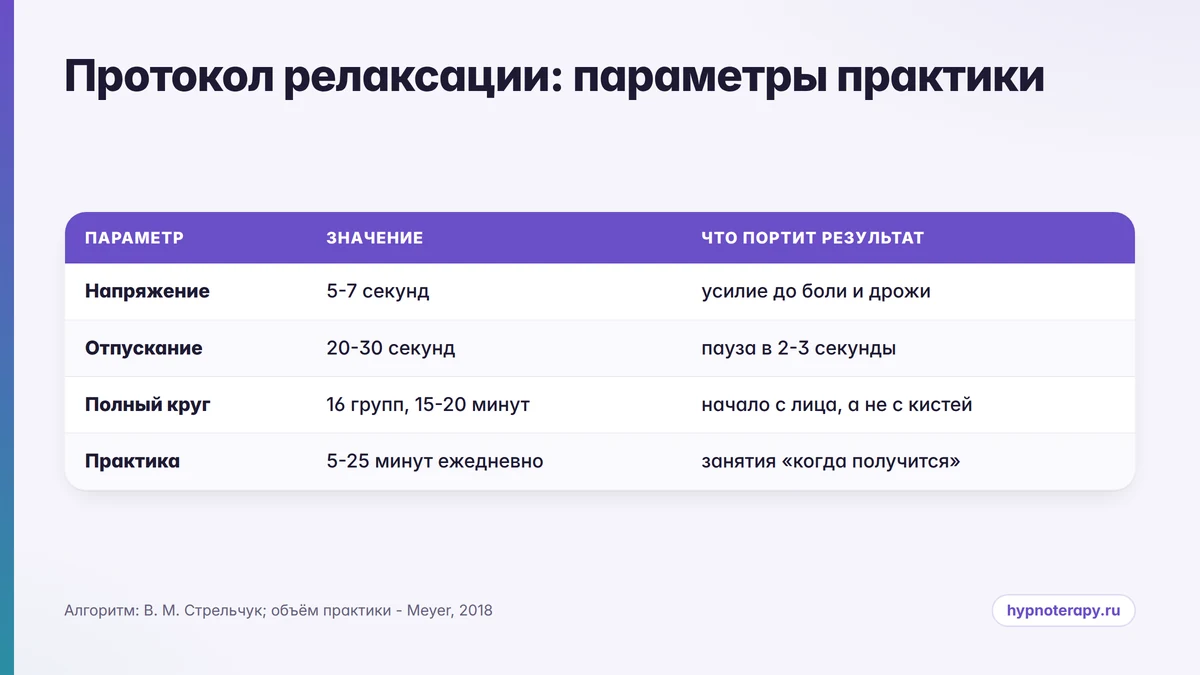 Таблица параметров протокола прогрессивной мышечной релаксации