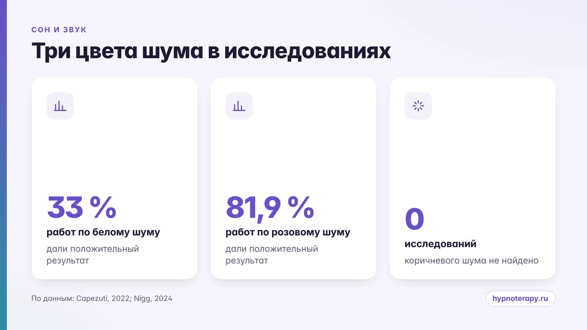 Доли положительных исследований по белому и розовому шуму и отсутствие работ по коричневому